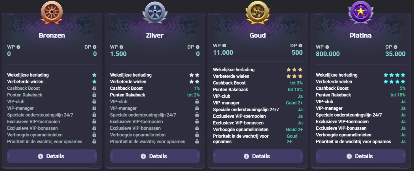 needforslots Casino VIP-niveaus overzicht needforslots Casino VIP-niveaus met Brons, Zilver, Goud en Platina voordelen